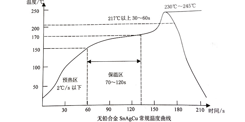小批量SMT貼片加工中，如何科學(xué)設(shè)定與精準(zhǔn)監(jiān)控回流焊溫度曲線？