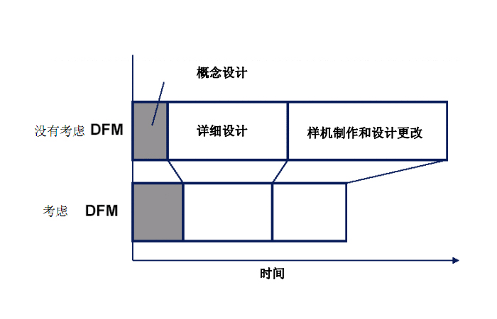 DFM是什么意思？DFM的作用有哪些？